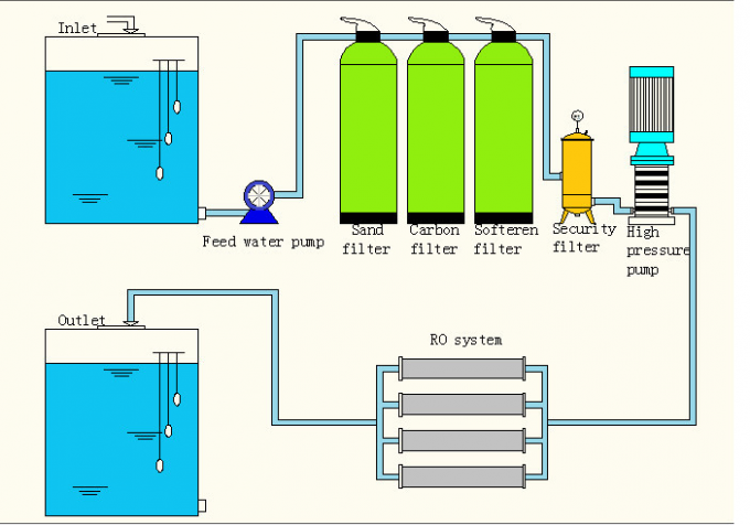 食品等級運転される物質的で純粋な水プロセス RO 水清浄器の電気 0
