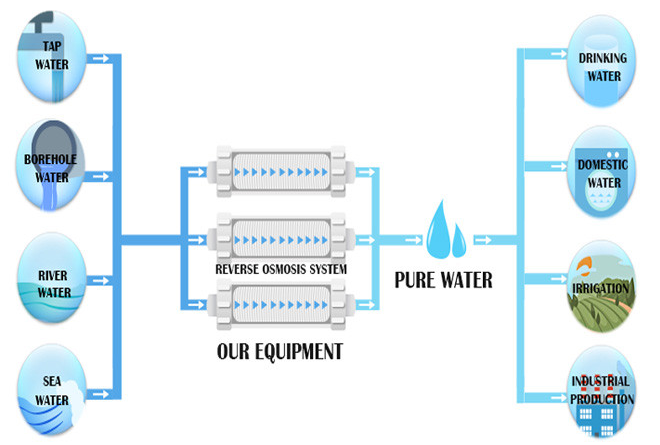 汚染の浄水装置2 - 35をºC 10000リットル容量制御して下さい 2