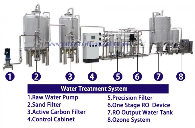 オゾン滅菌装置1000BPHの水差しの充填機 1